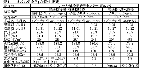 表1.「ミズホチカラ」の特性概要