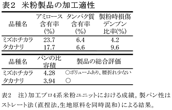 表2 米粉製品の加工適性