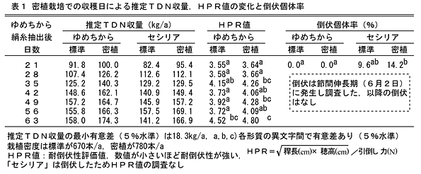 表1 密植栽培での収穫日による推定TDN収量,HPR値の変化と倒伏個体率