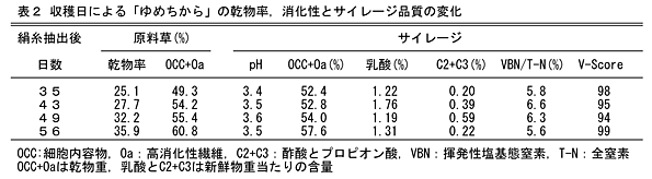 表2 収穫日による「ゆめちから」の乾物率,消化性とサイレージ品質の変化