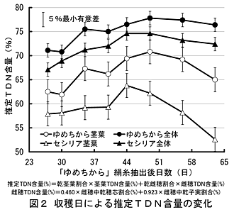 図2 収穫日による推定TDN含量の変化