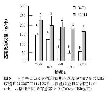 図3.トウモロコシの播種時期と茎葉乾物収量の関係