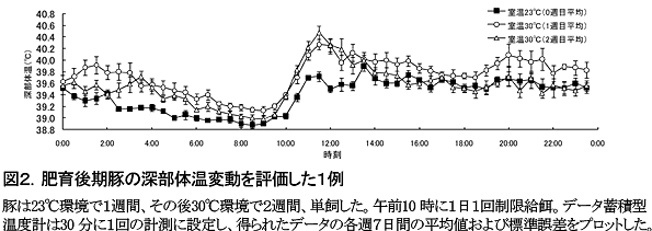 図2.肥育後期豚の深部体温変動を評価した1例