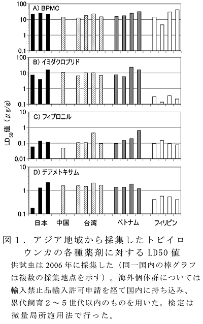 図1 . アジア地域から採集したトビイロウンカの各種薬剤に対するLD50 値