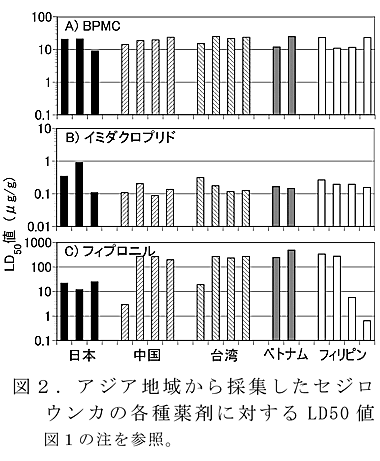 図2 . アジア地域から採集したセジロウンカの各種薬剤に対するLD50 値