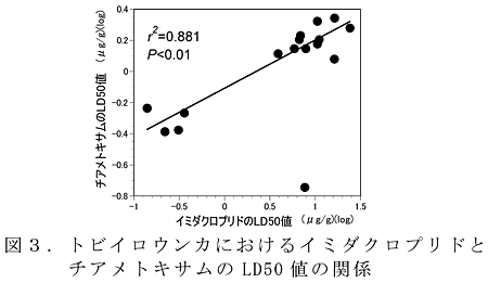 図3 .トビイロウンカにおけるイミダクロプリドとチアメトキサムのLD50 値の関係