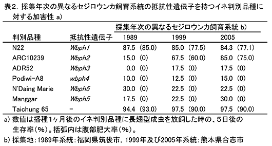 表2.採集年次の異なるセジロウンカ飼育系統の抵抗性遺伝子を持つイネ判別品種に対する加害性 a)