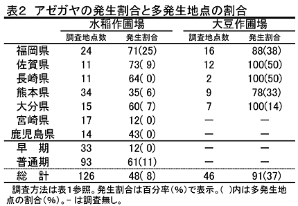 表2 アゼガヤの発生割合と多発生地点の割合