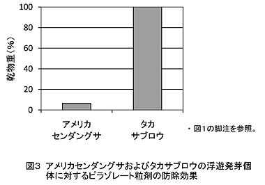 図3  アメリカセンダングサおよびタカサブロウの浮遊発芽個体に対するピラゾレート粒剤の防除効果