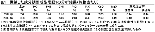 表1 供試した成分調整成型堆肥1の分析結果(乾物当たり)