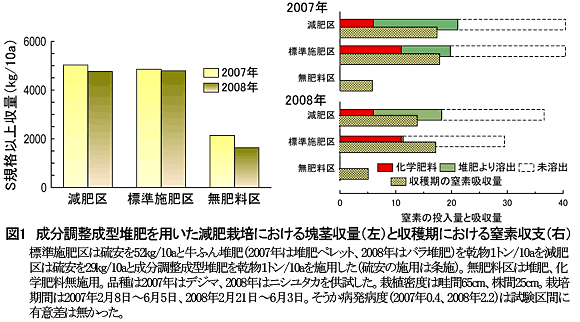 図1 成分調整成型堆肥を用いた減肥栽培における塊茎収量(左)と収穫期における窒素収支(右)