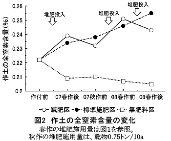 図2 作土の全窒素含量の変化