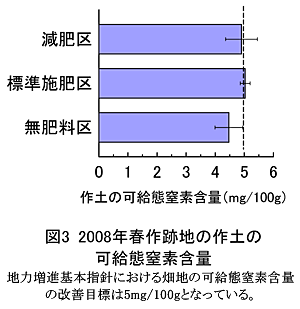 図3 2008年春作跡地の作土の可給態窒素含量