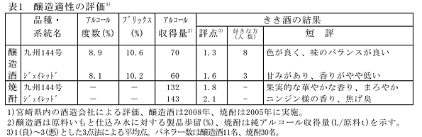 表1 醸造適性の評価1)