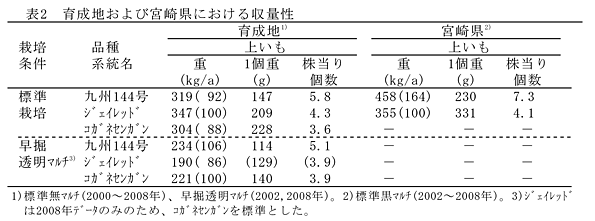 表2 育成地および宮崎県における収量性