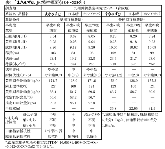 表1 「まきみずほ」の特性概要(2004～2008年)