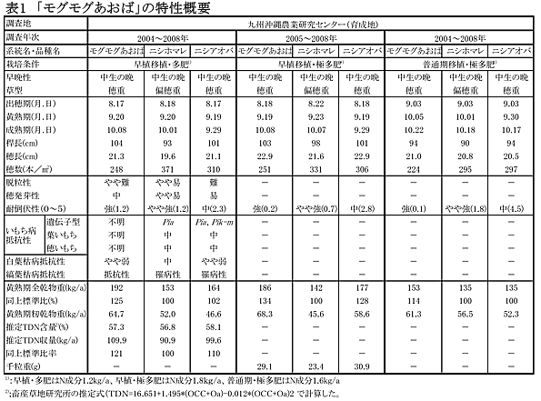 表1 「モグモグあおば」の特性概要