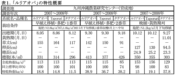 表1.「ルリアオバ」の特性概要