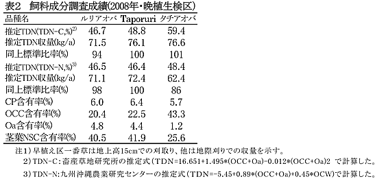 表2 飼料成分調査成績(2008年・晩植生検区)