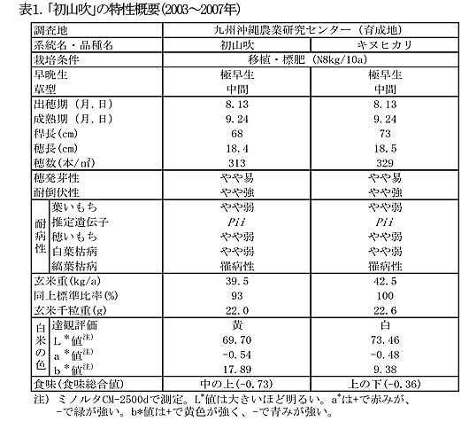 表1.「初山吹」の特性概要(2003～2007年)