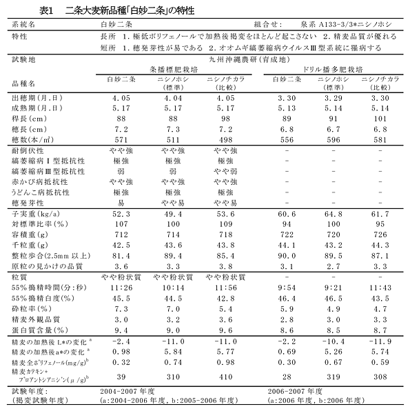 表1 二条大麦新品種「白妙二条」の特性