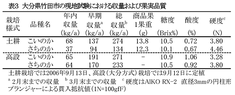 表3 大分県竹田市の現地試験における収量および果実品質