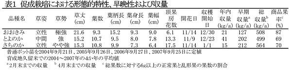 表1 促成栽培における形態的特性、早晩性および収量