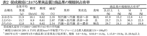 表2 促成栽培における果実品質と商品果の規格別占有率