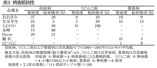 表3 病害抵抗性