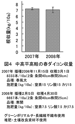 図4 中高平高畦の春ダイコン収量