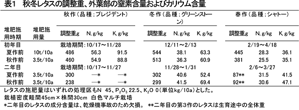 表1 秋冬レタスの調整重、外葉部の窒素含量およびカリウム含量