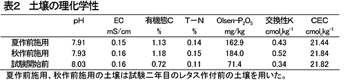 表2 土壌の理化学性