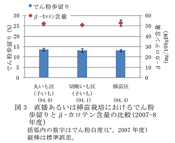 図3 直播あるいは挿苗栽培におけるでん粉歩留りとβ-カロテン含量の比較(2007-8年度)