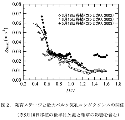 図2.発育ステージと最大バルク気孔コンダクタンスの関係