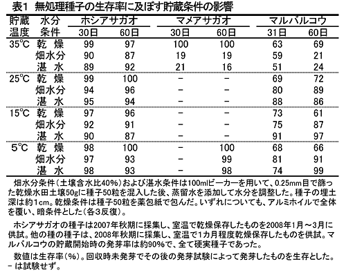 表1 無処理種子の生存率に及ぼす貯蔵条件の影響