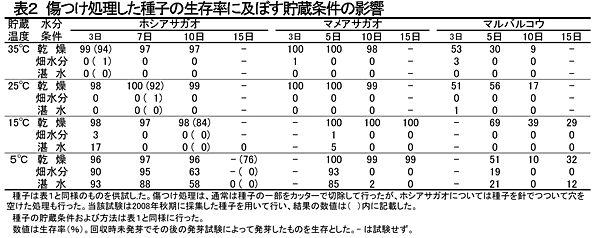 表2 傷つけ処理した種子の生存率に及ぼす貯蔵条件の影響