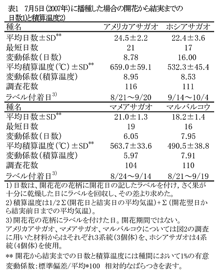 表1 7月5日(2007年)に播種した場合の開花から結実までの日数1)と積算温度2)