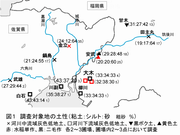 図1 調査対象地の土性(粘土:シルト:砂粗砂%)