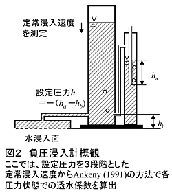 図2 負圧浸入計概観