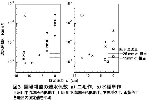 図3 圃場耕盤の透水係数a) 二毛作, b)水稲単作