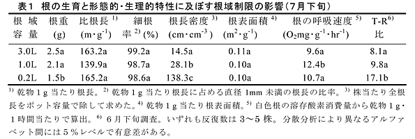 表1 根の生育と形態的・生理的特性に及ぼす根域制限の影響(7月下旬)