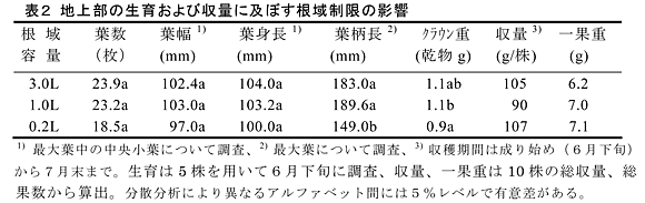 表2 地上部の生育および収量に及ぼす根域制限の影響