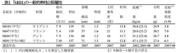 表1 「Mi101」の一般的特性と採種性