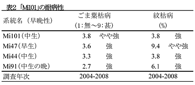 表2 「Mi101」の耐病性