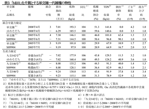 表3 「Mi101」を片親とする単交雑一代雑種の特性