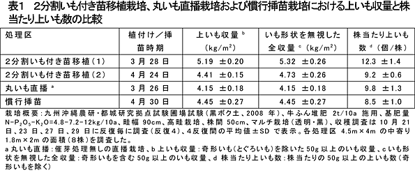 表1 2分割いも付き苗移植栽培、丸いも直播栽培および慣行挿苗栽培における上いも収量と株当た  り上いも数の比較