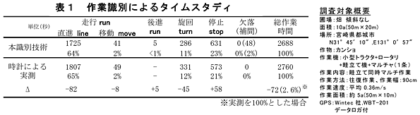 表1 作業識別によるタイムスタディ