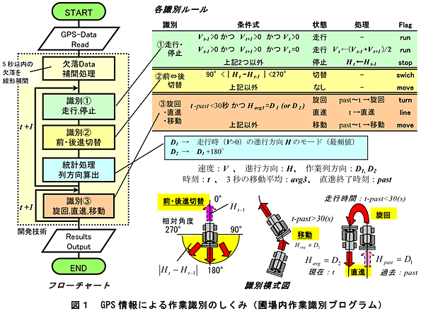 図1 GPS情報による作業識別のしくみ(圃場内作業識別プログラム)