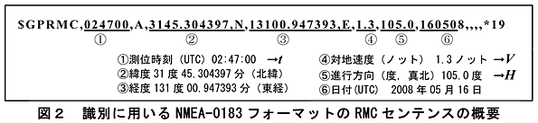 図2 識別に用いるNMEA-0183フォーマットのRMCセンテンスの概要