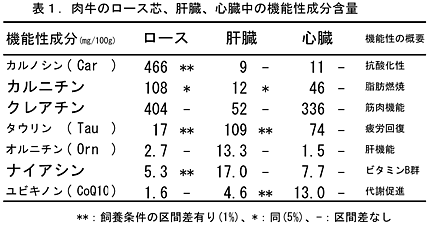 表1.肉牛のロース芯、肝臓、心臓中の機能性成分含量